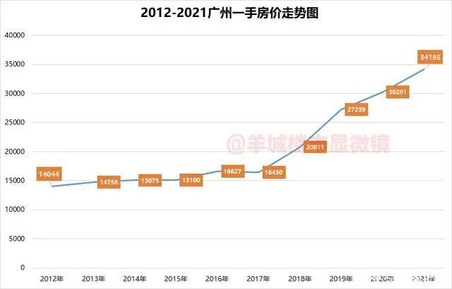 你觉得10年后，广州房价会有怎样的走势「广州房价连跌一年了」 求购信息