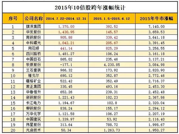 如果出现10倍股，牛市就来了吗「本轮牛市首个10倍股票是什么」 转向系统